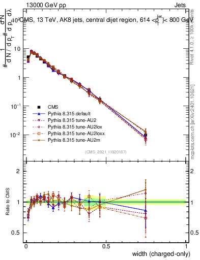 Plot of j.width.c in 13000 GeV pp collisions