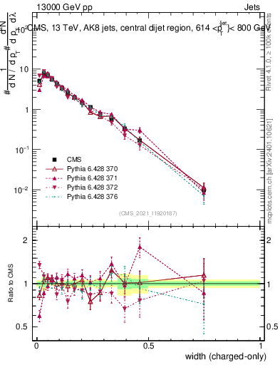 Plot of j.width.c in 13000 GeV pp collisions