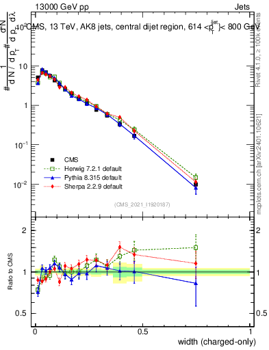 Plot of j.width.c in 13000 GeV pp collisions