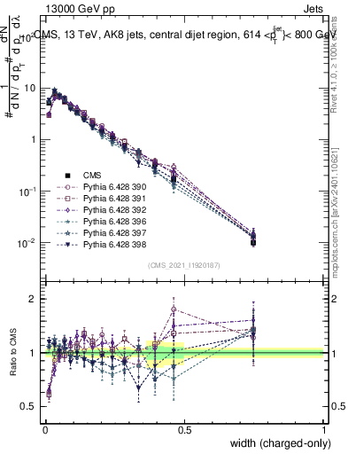 Plot of j.width.c in 13000 GeV pp collisions