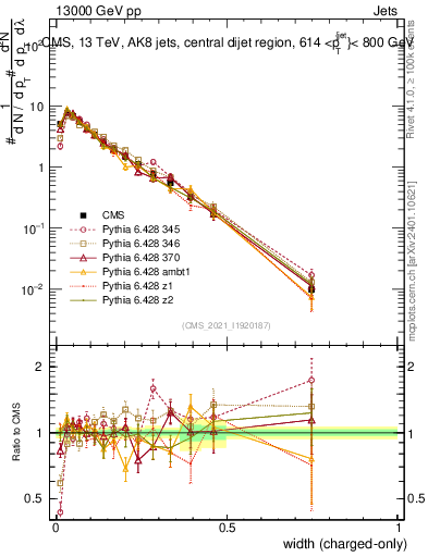 Plot of j.width.c in 13000 GeV pp collisions