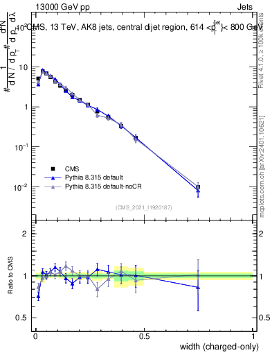 Plot of j.width.c in 13000 GeV pp collisions