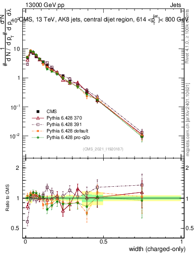 Plot of j.width.c in 13000 GeV pp collisions