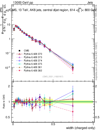 Plot of j.width.c in 13000 GeV pp collisions