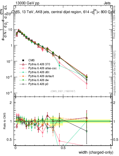 Plot of j.width.c in 13000 GeV pp collisions