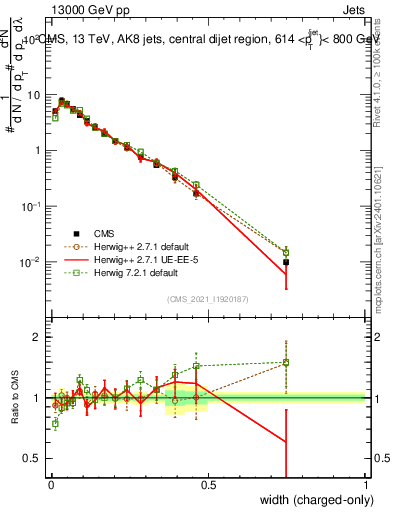 Plot of j.width.c in 13000 GeV pp collisions