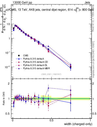 Plot of j.width.c in 13000 GeV pp collisions