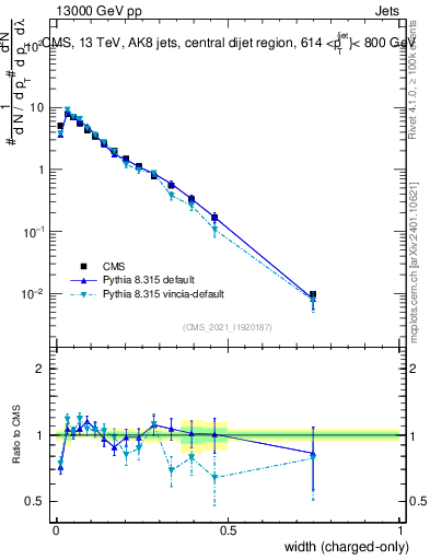 Plot of j.width.c in 13000 GeV pp collisions