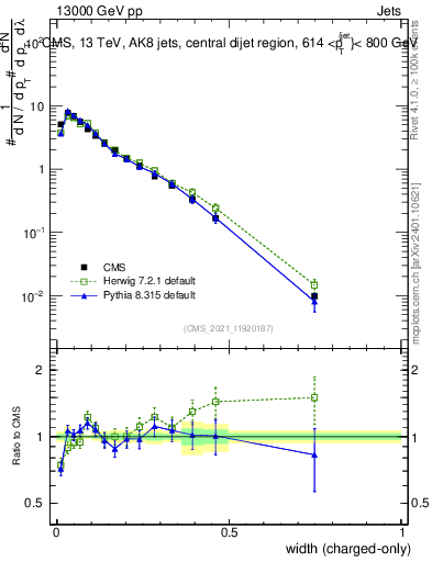 Plot of j.width.c in 13000 GeV pp collisions