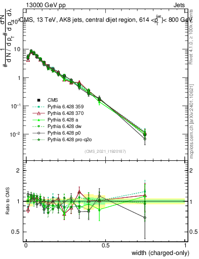 Plot of j.width.c in 13000 GeV pp collisions