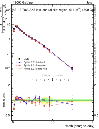 Plot of j.width.c in 13000 GeV pp collisions