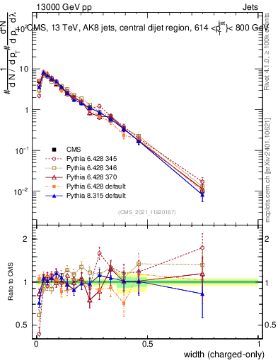 Plot of j.width.c in 13000 GeV pp collisions
