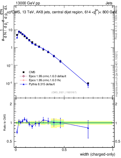 Plot of j.width.c in 13000 GeV pp collisions