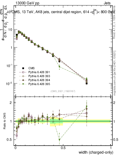 Plot of j.width.c in 13000 GeV pp collisions