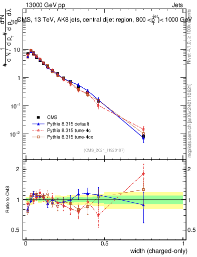 Plot of j.width.c in 13000 GeV pp collisions