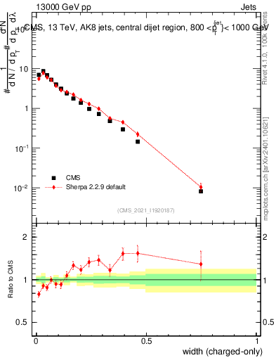 Plot of j.width.c in 13000 GeV pp collisions