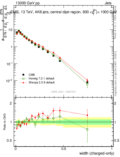 Plot of j.width.c in 13000 GeV pp collisions