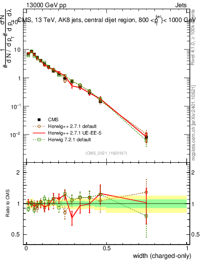 Plot of j.width.c in 13000 GeV pp collisions