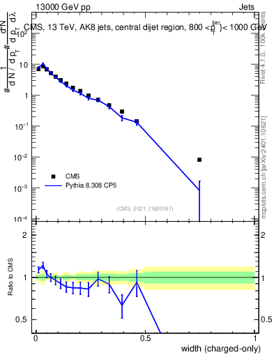 Plot of j.width.c in 13000 GeV pp collisions