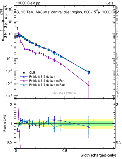 Plot of j.width.c in 13000 GeV pp collisions