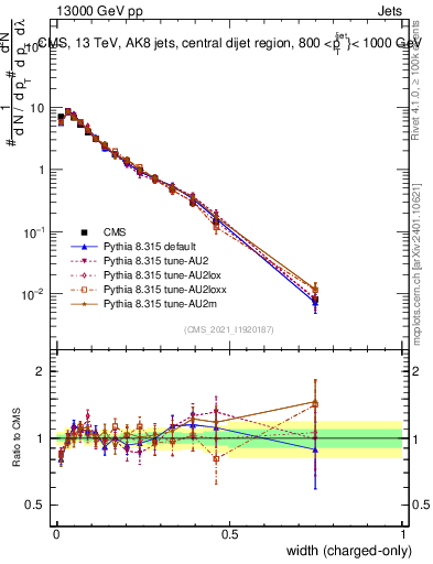 Plot of j.width.c in 13000 GeV pp collisions