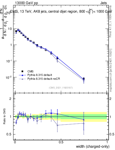 Plot of j.width.c in 13000 GeV pp collisions