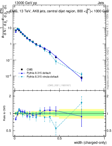 Plot of j.width.c in 13000 GeV pp collisions
