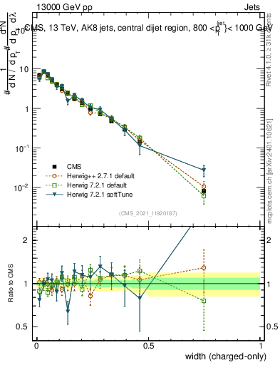 Plot of j.width.c in 13000 GeV pp collisions