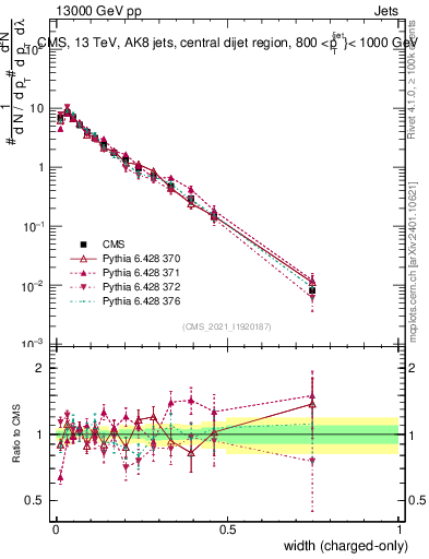 Plot of j.width.c in 13000 GeV pp collisions