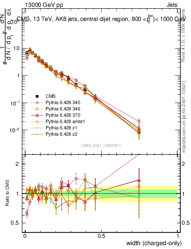 Plot of j.width.c in 13000 GeV pp collisions