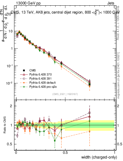 Plot of j.width.c in 13000 GeV pp collisions
