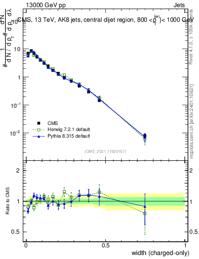 Plot of j.width.c in 13000 GeV pp collisions