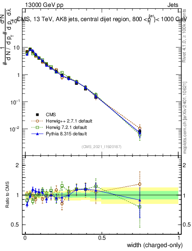 Plot of j.width.c in 13000 GeV pp collisions