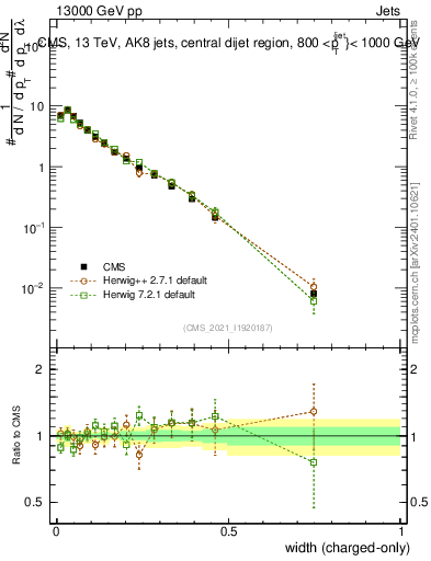 Plot of j.width.c in 13000 GeV pp collisions