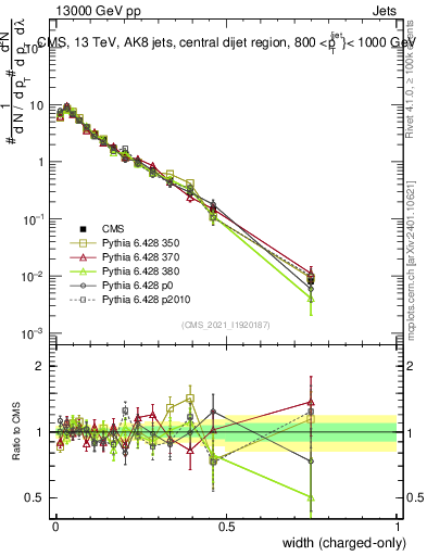Plot of j.width.c in 13000 GeV pp collisions
