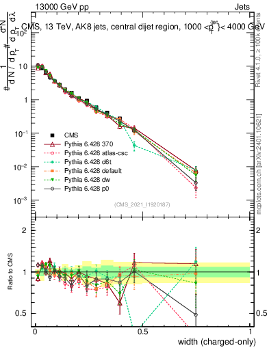 Plot of j.width.c in 13000 GeV pp collisions