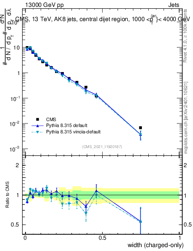 Plot of j.width.c in 13000 GeV pp collisions
