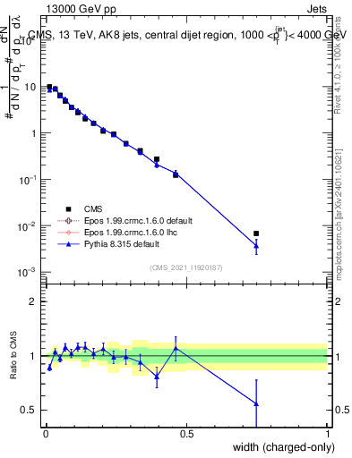 Plot of j.width.c in 13000 GeV pp collisions