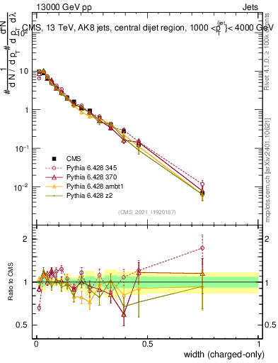 Plot of j.width.c in 13000 GeV pp collisions