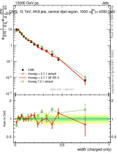 Plot of j.width.c in 13000 GeV pp collisions