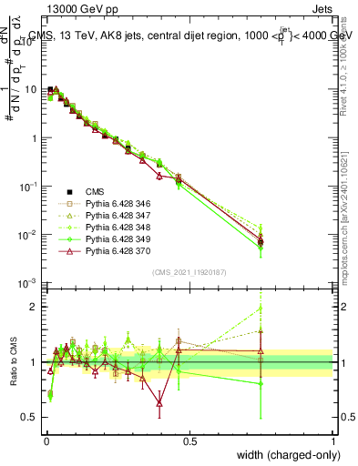 Plot of j.width.c in 13000 GeV pp collisions