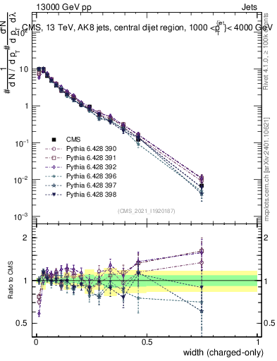 Plot of j.width.c in 13000 GeV pp collisions