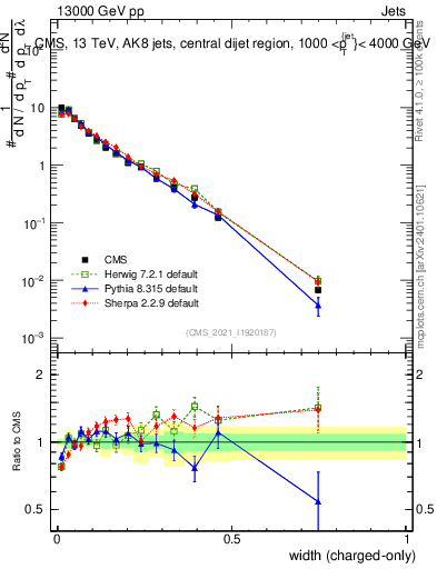 Plot of j.width.c in 13000 GeV pp collisions