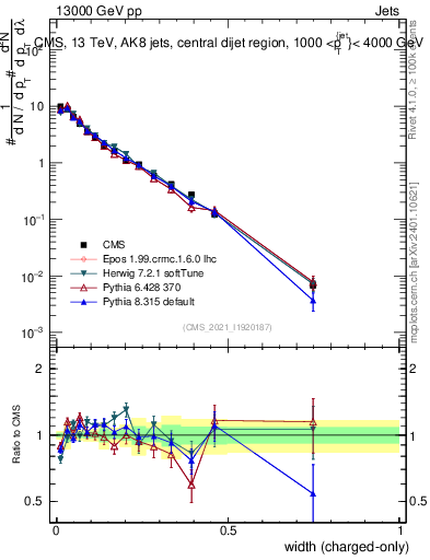 Plot of j.width.c in 13000 GeV pp collisions