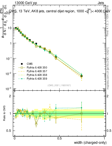 Plot of j.width.c in 13000 GeV pp collisions