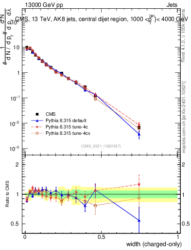 Plot of j.width.c in 13000 GeV pp collisions
