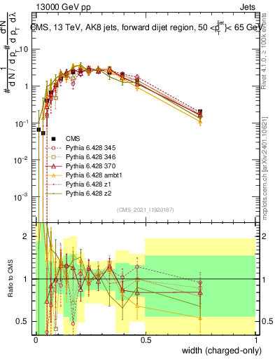 Plot of j.width.c in 13000 GeV pp collisions