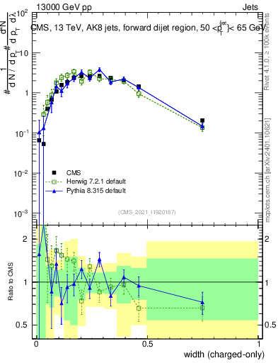 Plot of j.width.c in 13000 GeV pp collisions