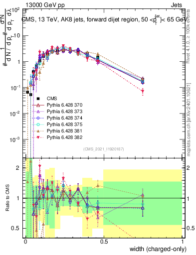 Plot of j.width.c in 13000 GeV pp collisions