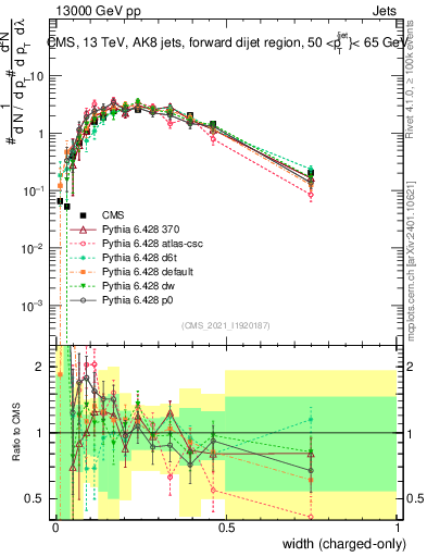 Plot of j.width.c in 13000 GeV pp collisions